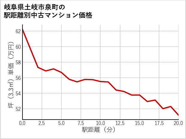 岐阜県土岐市泉町の徒歩距離別の中古マンション坪単価