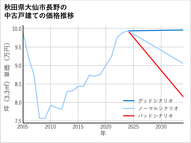 秋田県大仙市長野の中古戸建て価格推移