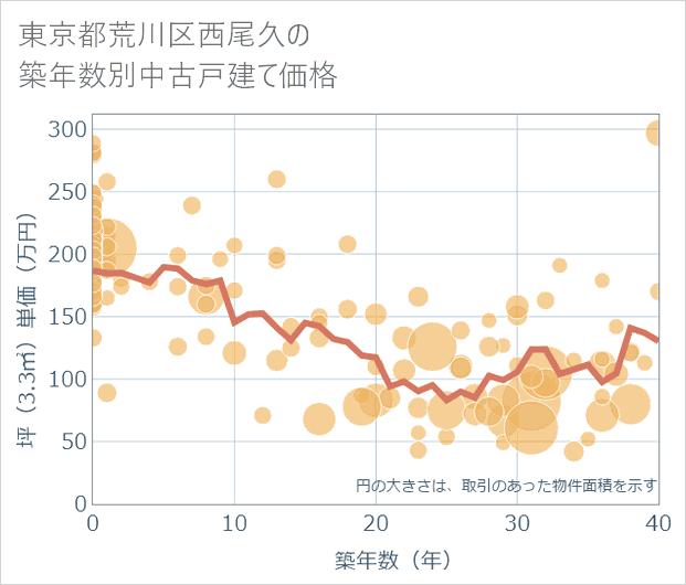 東京都荒川区西尾久の築年数別の中古戸建て坪単価