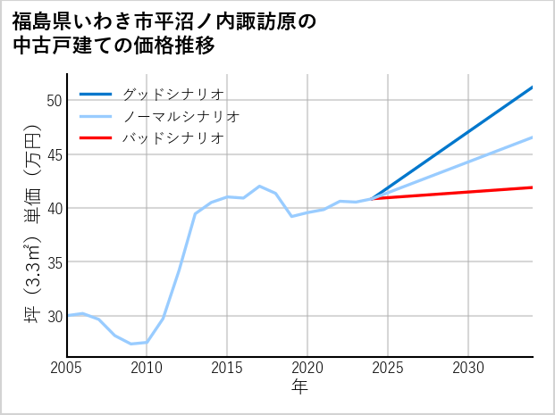 福島県いわき市平沼ノ内諏訪原の中古戸建て価格推移