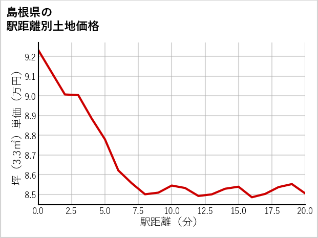 島根県の徒歩距離別の土地坪単価