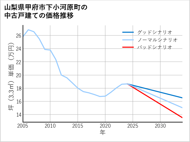 山梨県甲府市下小河原町の中古戸建て価格推移