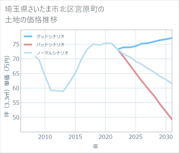 埼玉県さいたま市北区宮原町の土地価格推移