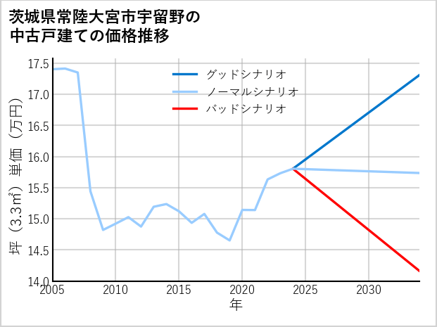 茨城県常陸大宮市宇留野の中古戸建て価格推移
