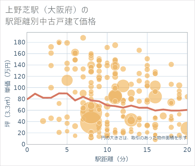 上野芝駅(大阪府)の徒歩距離別の中古戸建て坪単価