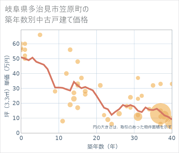 岐阜県多治見市笠原町の築年数別の中古戸建て坪単価
