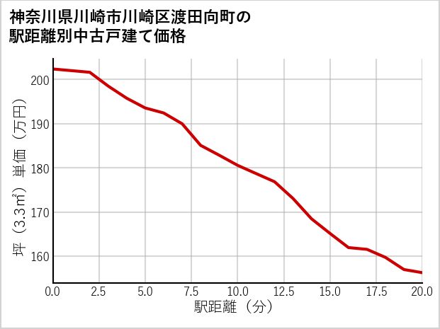 神奈川県川崎市川崎区渡田向町の徒歩距離別の中古戸建て坪単価