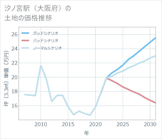 汐ノ宮駅(大阪府)の土地価格推移