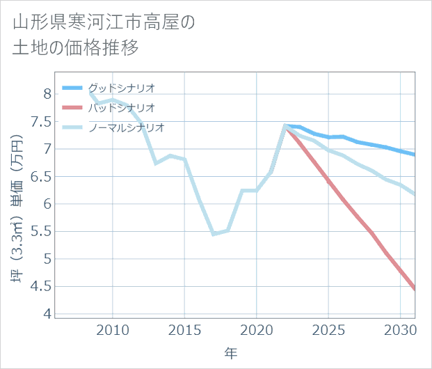 山形県寒河江市高屋の土地価格推移