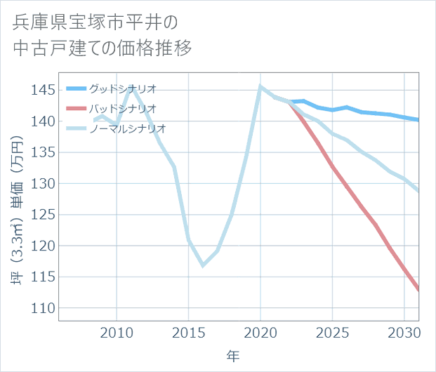 兵庫県宝塚市平井の中古戸建て価格推移
