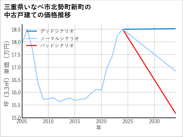 三重県いなべ市北勢町新町の中古戸建て価格推移