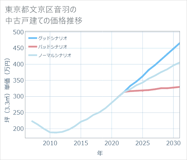 東京都文京区音羽の中古戸建て価格推移