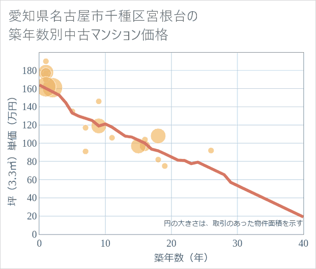 愛知県名古屋市千種区宮根台の築年数別の中古マンション坪単価