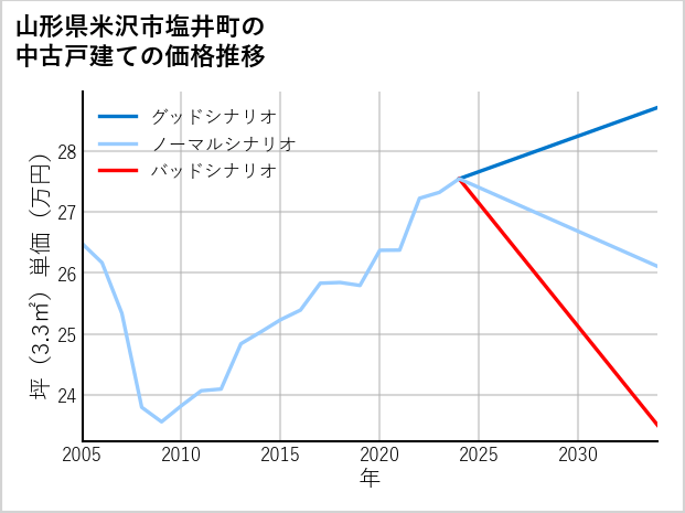 山形県米沢市塩井町の中古戸建て価格推移