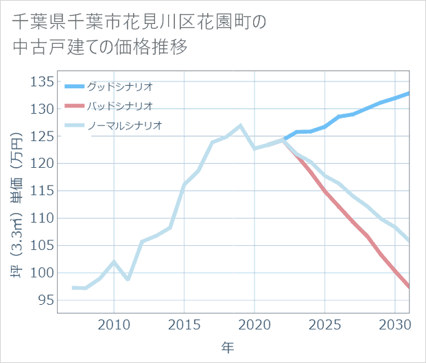 千葉県千葉市花見川区花園町の中古戸建て価格推移