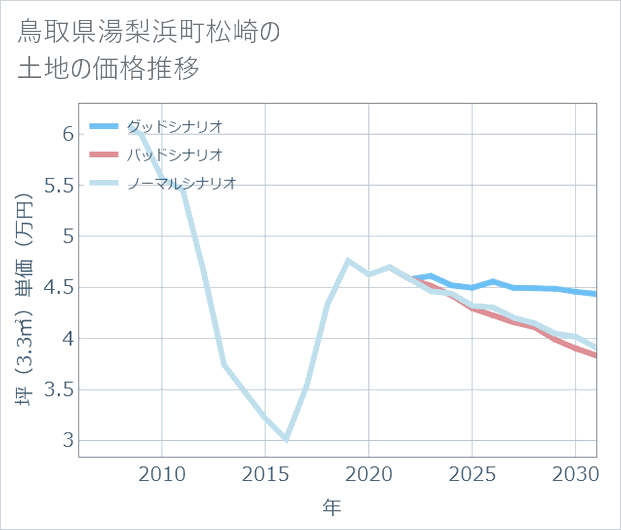 鳥取県湯梨浜町松崎の土地価格推移