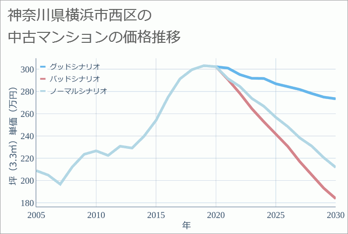 神奈川県横浜市西区の中古マンション価格推移