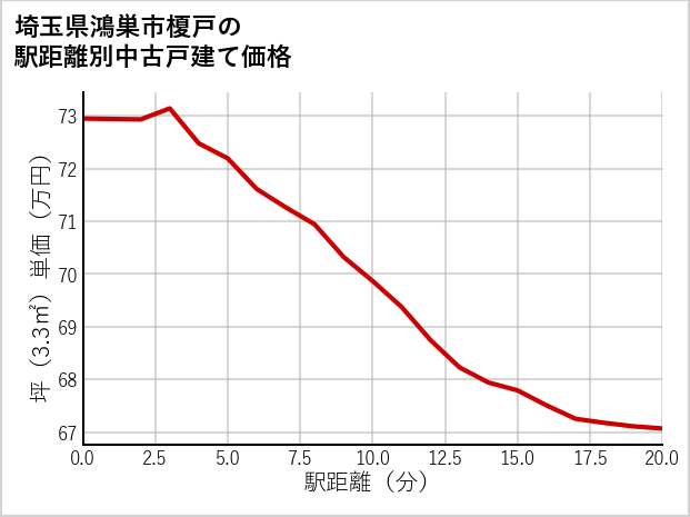埼玉県鴻巣市榎戸の徒歩距離別の中古戸建て坪単価