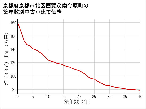 京都府京都市北区西賀茂南今原町の築年数別の中古戸建て坪単価