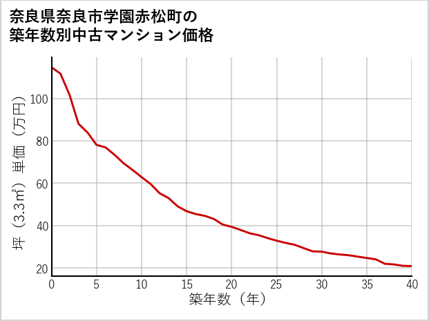 奈良県奈良市学園赤松町の築年数別の中古マンション坪単価