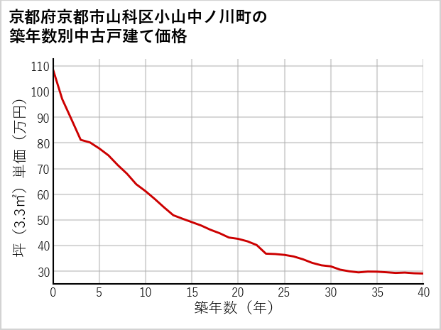 京都府京都市山科区小山中ノ川町の築年数別の中古戸建て坪単価