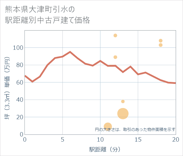 熊本県大津町引水の徒歩距離別の中古戸建て坪単価