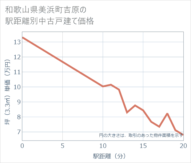 和歌山県美浜町吉原の徒歩距離別の中古戸建て坪単価