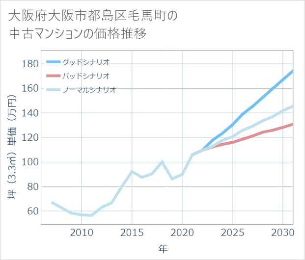 大阪府大阪市都島区毛馬町の中古マンション価格推移