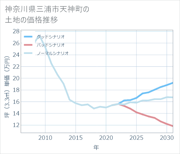神奈川県三浦市天神町の土地価格推移