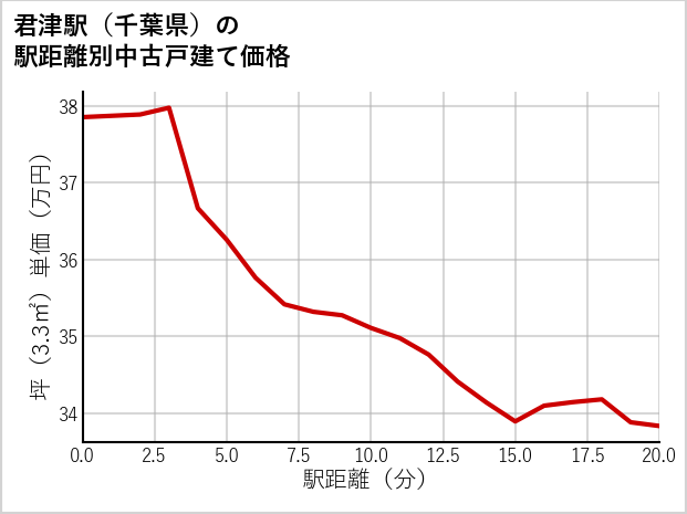 君津駅（千葉県）の徒歩距離別の中古戸建て坪単価