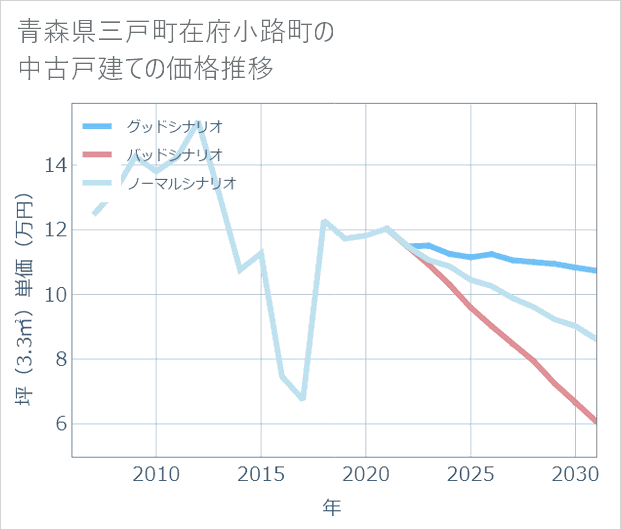 青森県三戸町在府小路町の中古戸建て価格推移