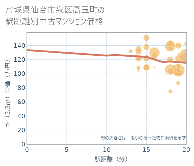 宮城県仙台市泉区高玉町の徒歩距離別の中古マンション坪単価