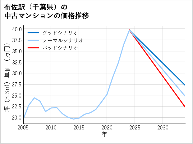 布佐駅（千葉県）の中古マンション価格推移