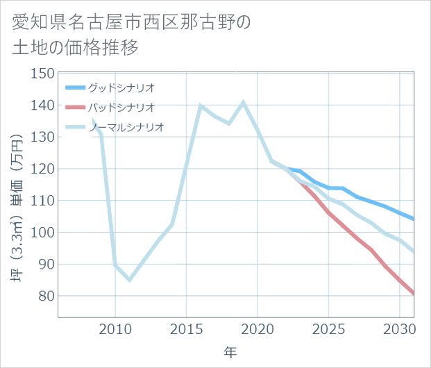 愛知県名古屋市西区那古野の土地価格推移