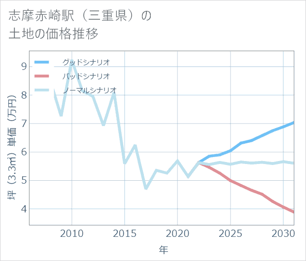 志摩赤崎駅（三重県）の土地価格推移