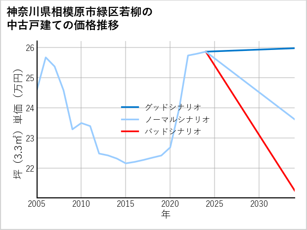 神奈川県相模原市緑区若柳の中古戸建て価格推移