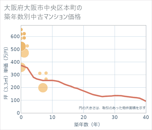 大阪府大阪市中央区本町の築年数別の中古マンション坪単価