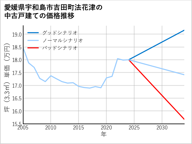 愛媛県宇和島市吉田町法花津の中古戸建て価格推移