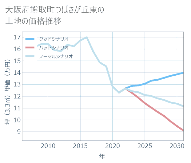 大阪府熊取町つばさが丘東の土地価格推移