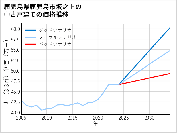 鹿児島県鹿児島市坂之上の中古戸建て価格推移