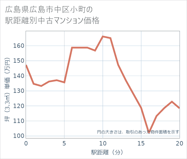広島県広島市中区小町の徒歩距離別の中古マンション坪単価