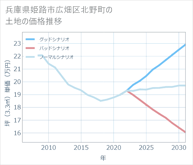 兵庫県姫路市広畑区北野町の土地価格推移