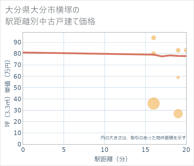 大分県大分市横塚の徒歩距離別の中古戸建て坪単価