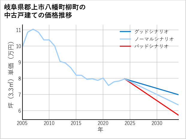 岐阜県郡上市八幡町柳町の中古戸建て価格推移