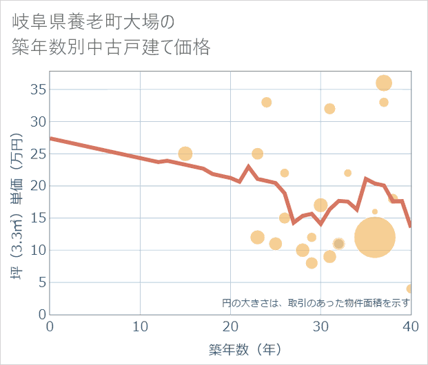 岐阜県養老町大場の築年数別の中古戸建て坪単価