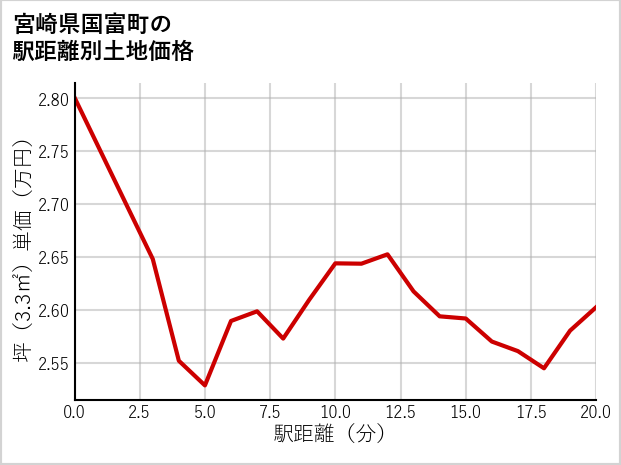 宮崎県国富町岩知野の徒歩距離別の土地坪単価