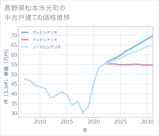 長野県松本市元町の中古戸建て価格推移