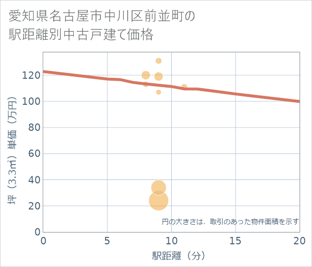 愛知県名古屋市中川区前並町の徒歩距離別の中古戸建て坪単価