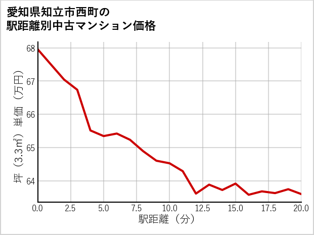 愛知県知立市西町の徒歩距離別の中古マンション坪単価