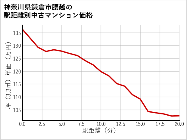 神奈川県鎌倉市腰越の徒歩距離別の中古マンション坪単価